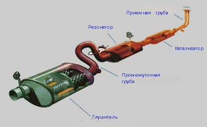 Состав выхлопной системы автомобиля