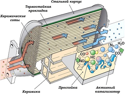 Строение катализатора выхлопной системы авто