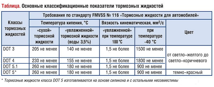 Показатели тормозных жидкостей для автомобиля