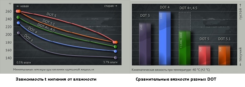 Сравнительные вязкости DOT