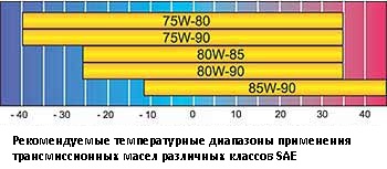 Температурные диапазоны применения трансмиссионных масел